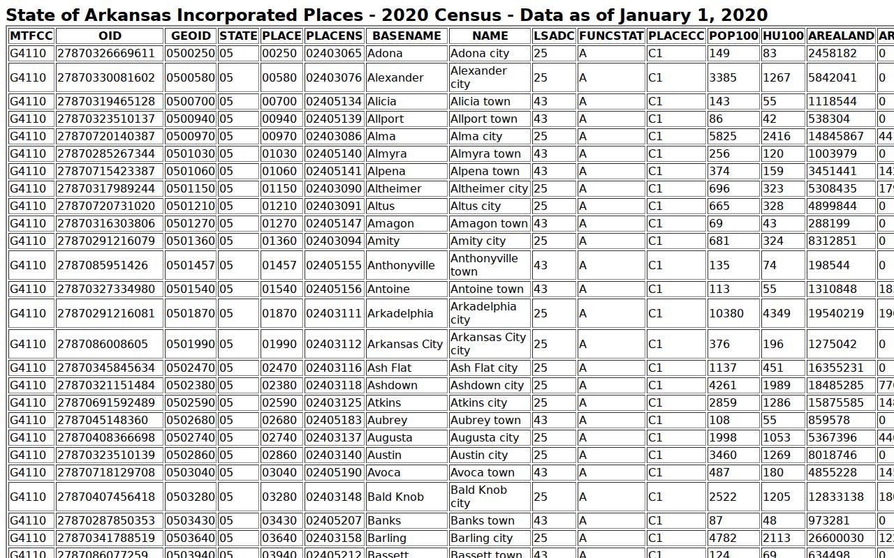 Official Census table showing Marion County incorporated places including Summit